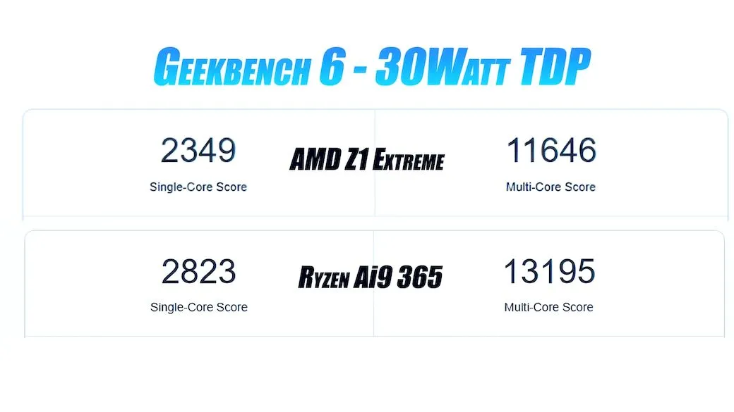 I tested the Ryzen AI9 365 using a laptop setup to gauge performance Ryzen AI9 365