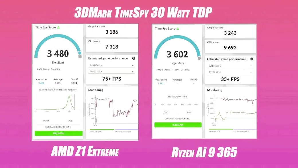 3DMark Time Spy Scores