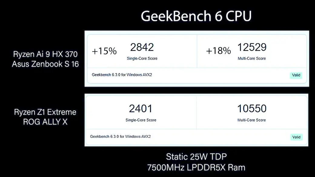 What If ROG Ally X Had a Strix Point APU? Ryzen Ai 9 HX 370 vs. Z1 Extreme Examined